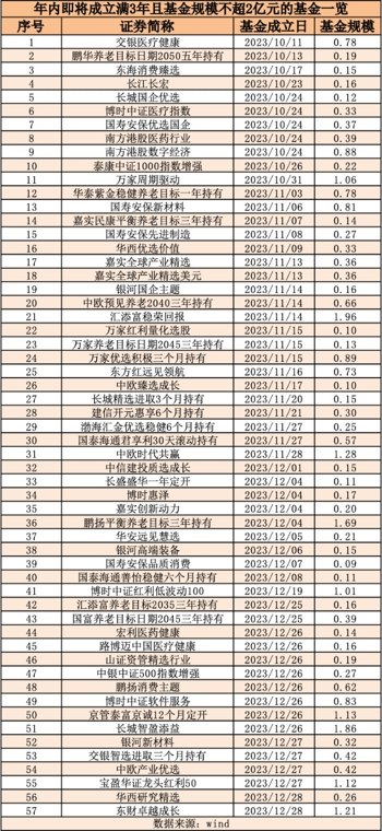 发起式基金告别“3年2亿定生死”，57只基金有望率先迎来“生存窗口”