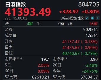 双节旺季动销平淡，白酒指数节后小幅反弹丨酒市周报