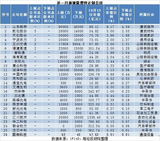 近一月A股重要股东增减持图谱：26家拟增持 167家...