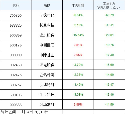 单周失血近64亿!宁德时代遭主力资金抛售,沐曦股份获大额抢筹