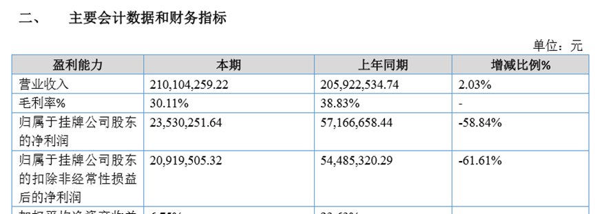 科麦特科:扣非净利降幅超六成 募资目标能否实现