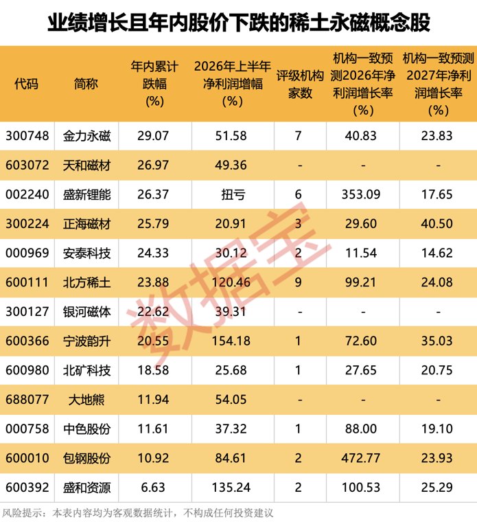 两大矿端龙头,宣布提价!这13股业绩暴增但股价“砸深坑”