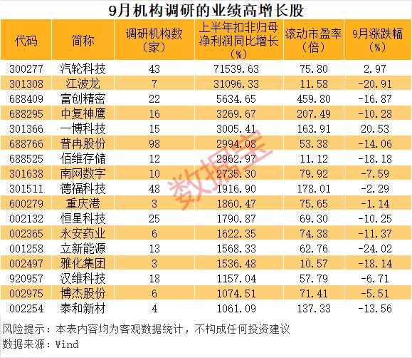 最新，朱少醒、邓晓峰等明星基金经理盯上这些股