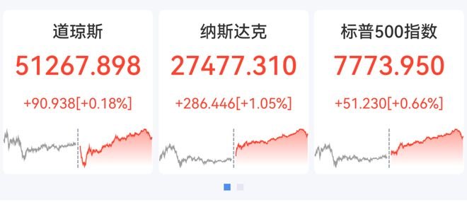 深夜纳指、英伟达创新高，美股科技股大涨，SpaceX涨超7%，马斯克身家重回1万亿美元，国际油价跌破90美元