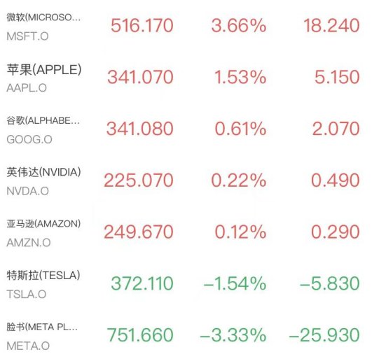 霍尔木兹再现重启曙光 道指涨近500点微软领跑 AI交易回归 原油跳水超2%