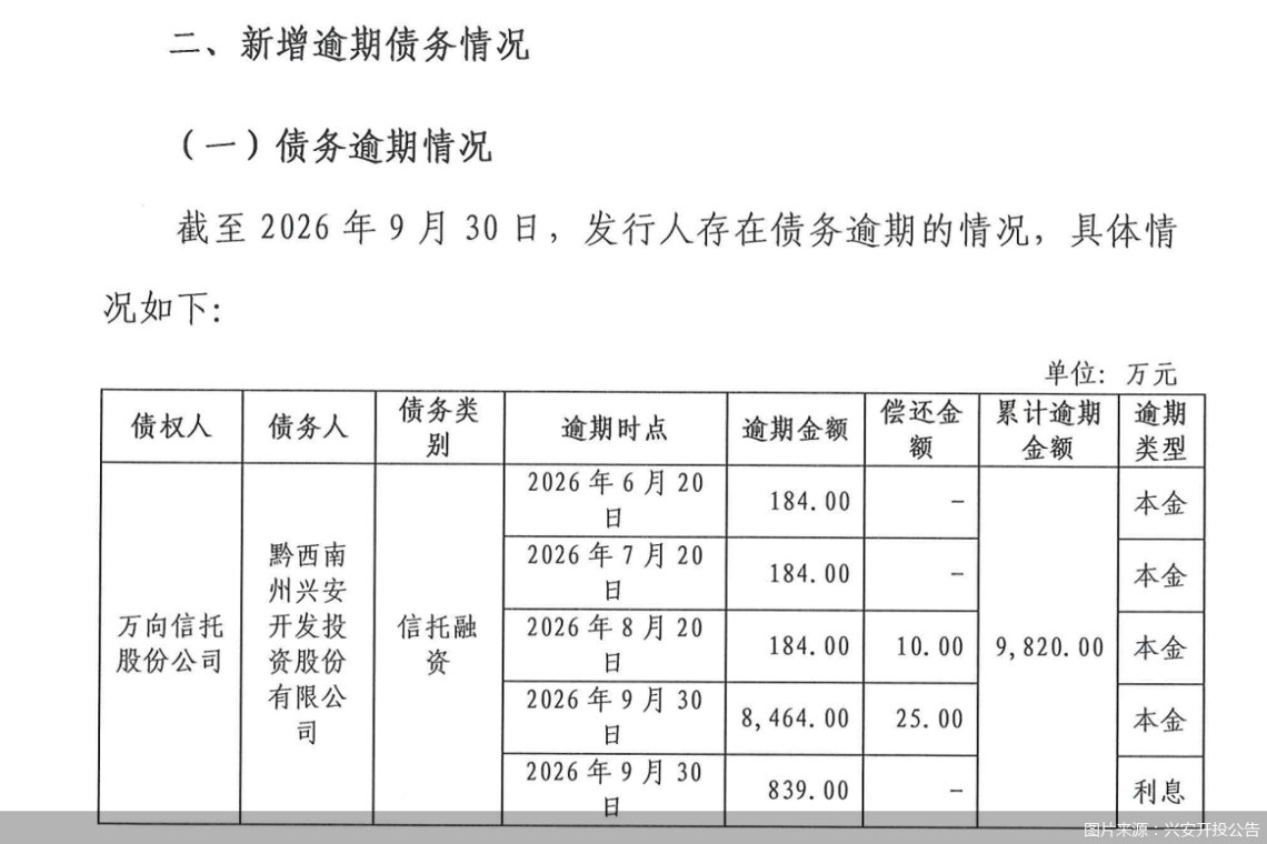 万向信托政信类信托产品再逾期